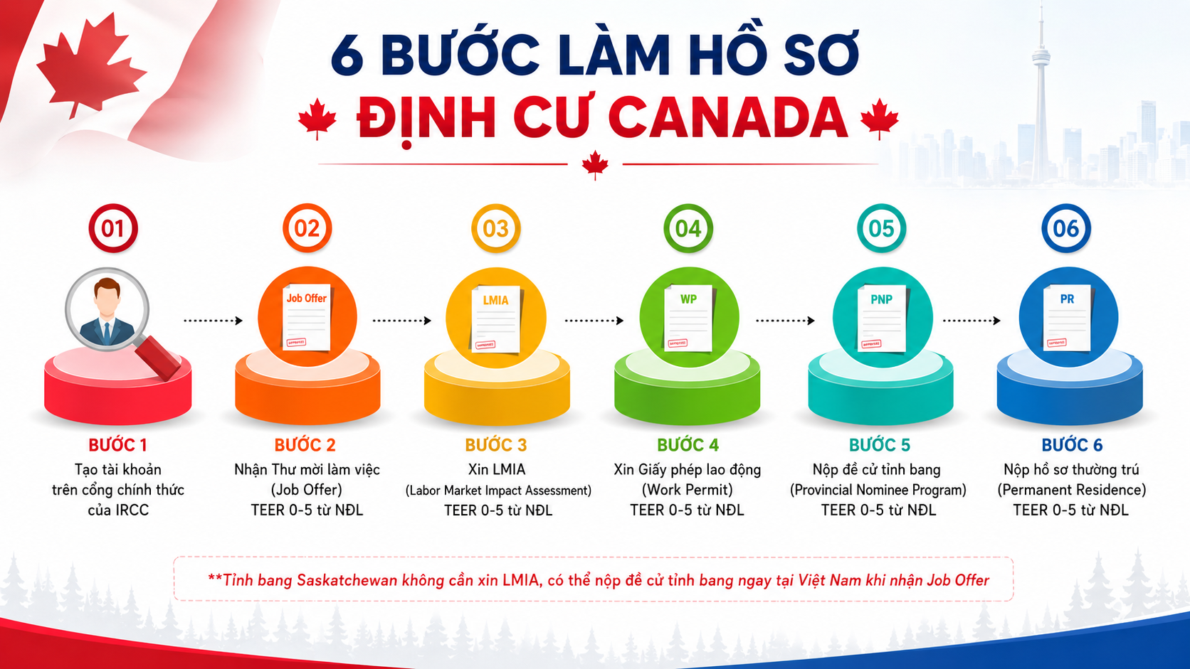 Qui trình Định cư canada diện tay nghề